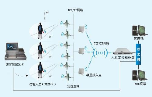 福州马尾区人员定位系统一号